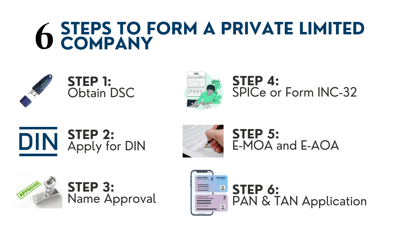 How to Register a Private Limited Company in India